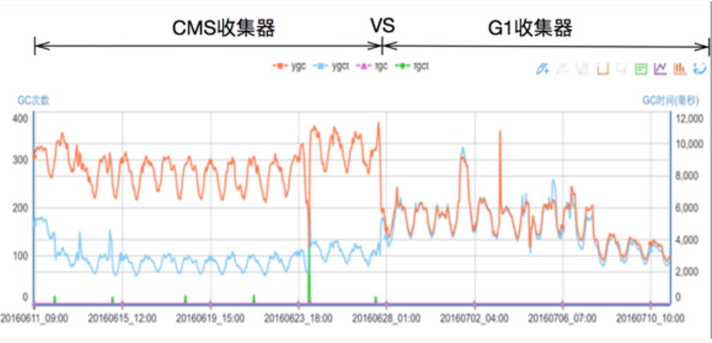 图 2-2 两种回收器的GC次数和耗时对比