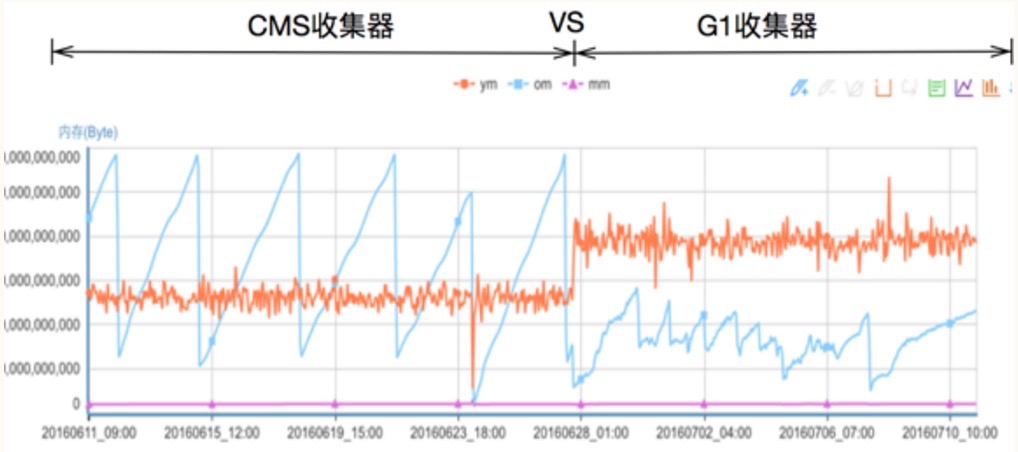 图 2-3 两种回收器占用堆内存变化趋势