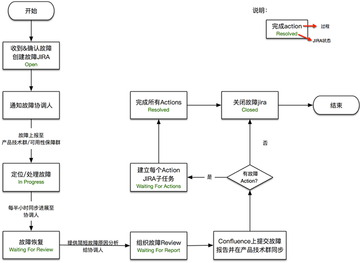 故障处理工作流