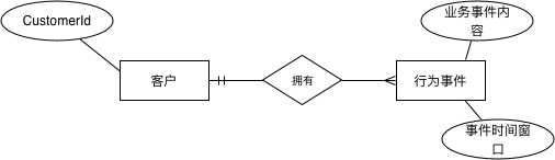 关系ER