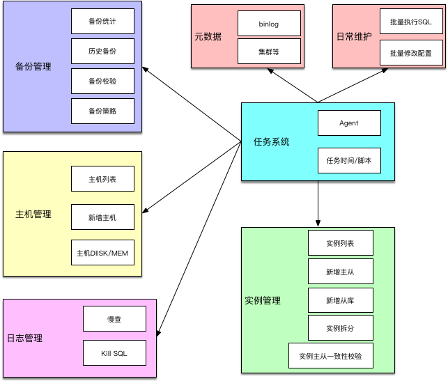 ZanDB架构