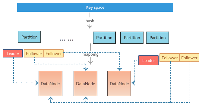 hash-partition