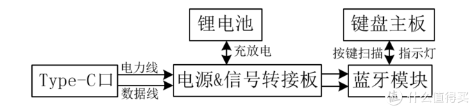 记一次Filco 104键盘USB改蓝牙历程(基于NRF51822蓝牙方案)