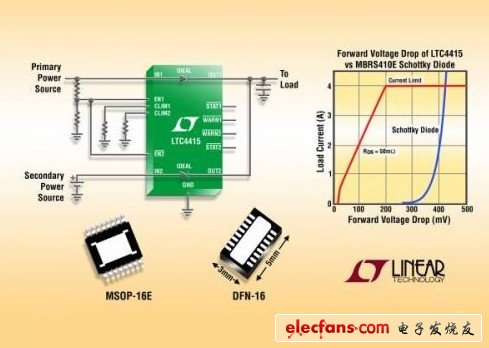 凌力尔特单片双通道 4A 电源通路 理想二极管 LTC4415
