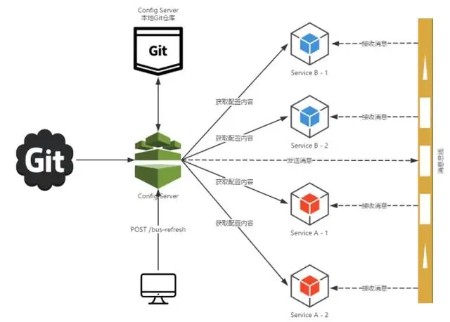 一文透析SpringCloud，关于Bus消息总线，总算梳理清楚了