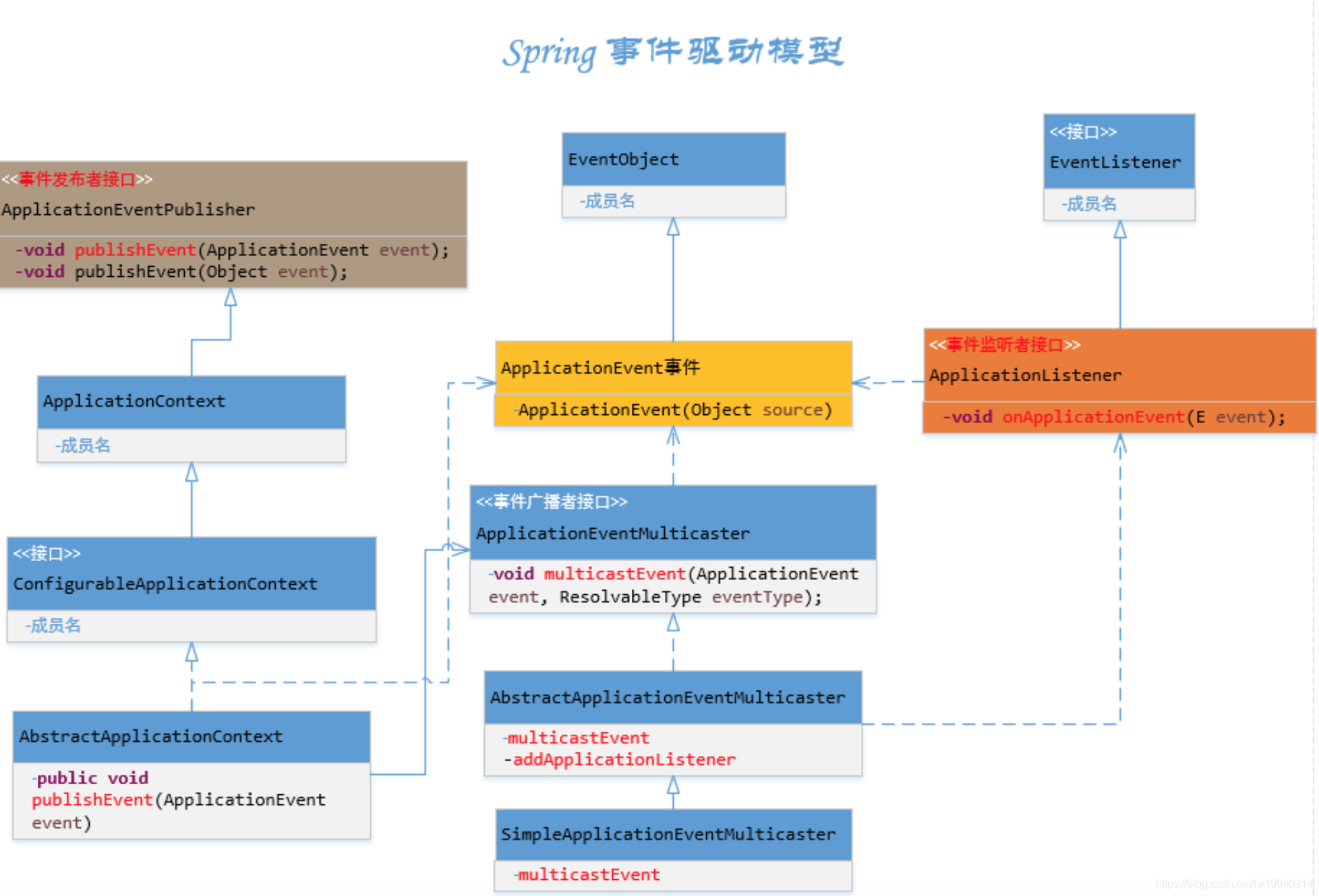 spring事件驱动模型