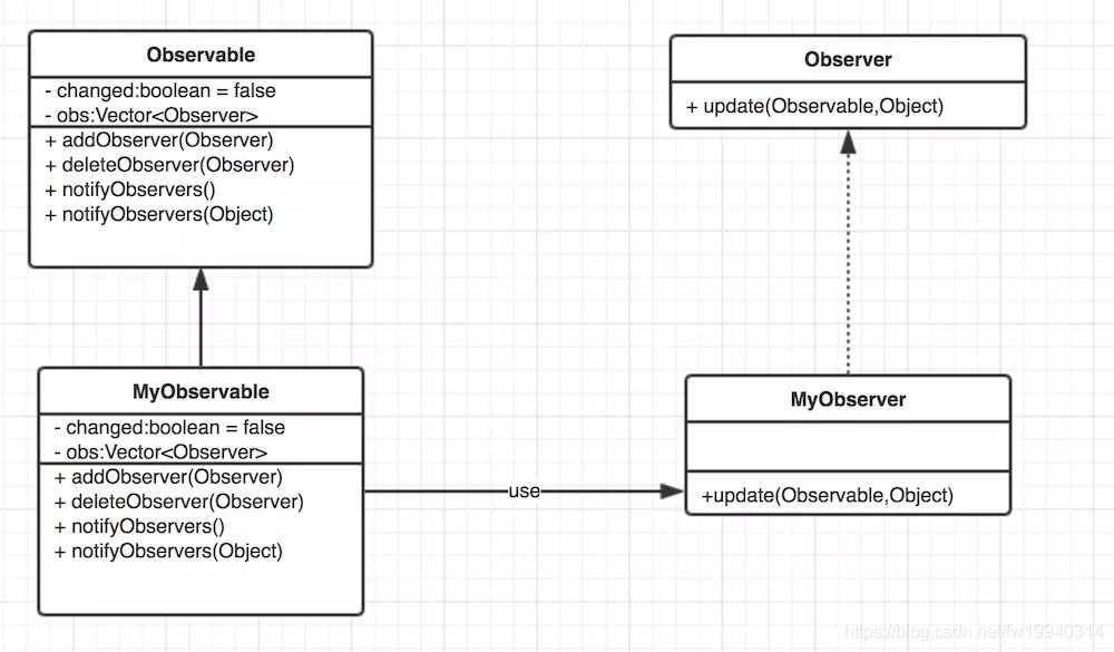 JDK 观察者模式