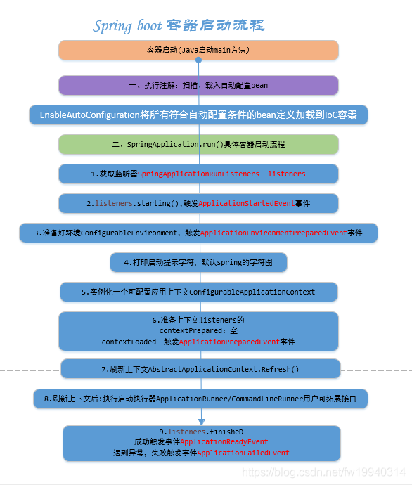springboot启动流程