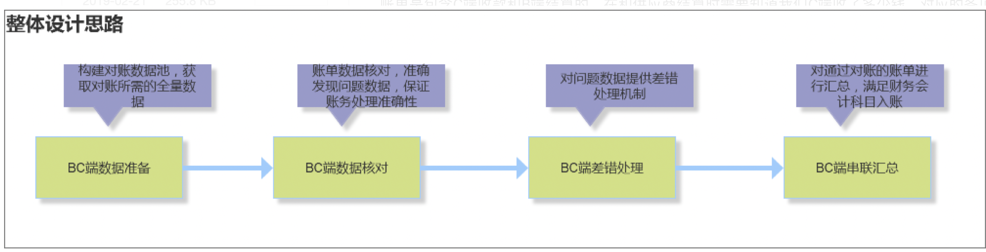 财务对账系统v1.0复盘
