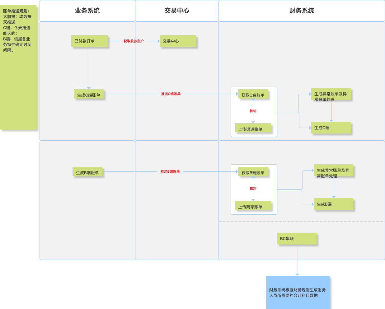 财务对账系统v1.0复盘
