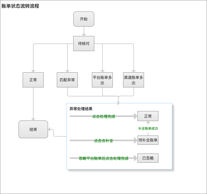 财务对账系统v1.0复盘