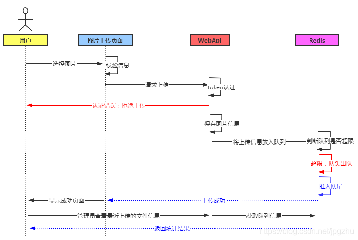 缓存队列时序图