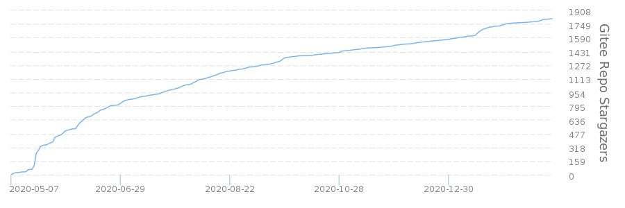 Stargazers over time