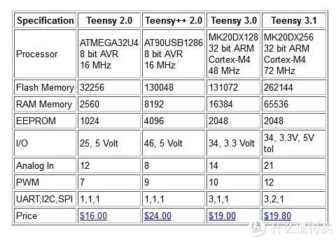 Teensy 2.0++  USB开发板 开箱晒物