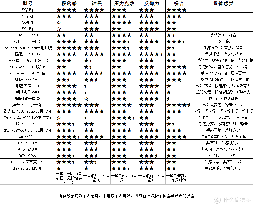 KeyTronic KB101 鼻祖级电容键盘