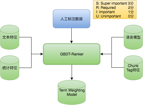 term weighting