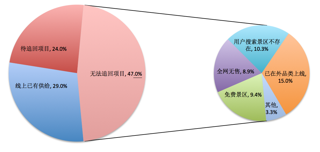无合作POI召回