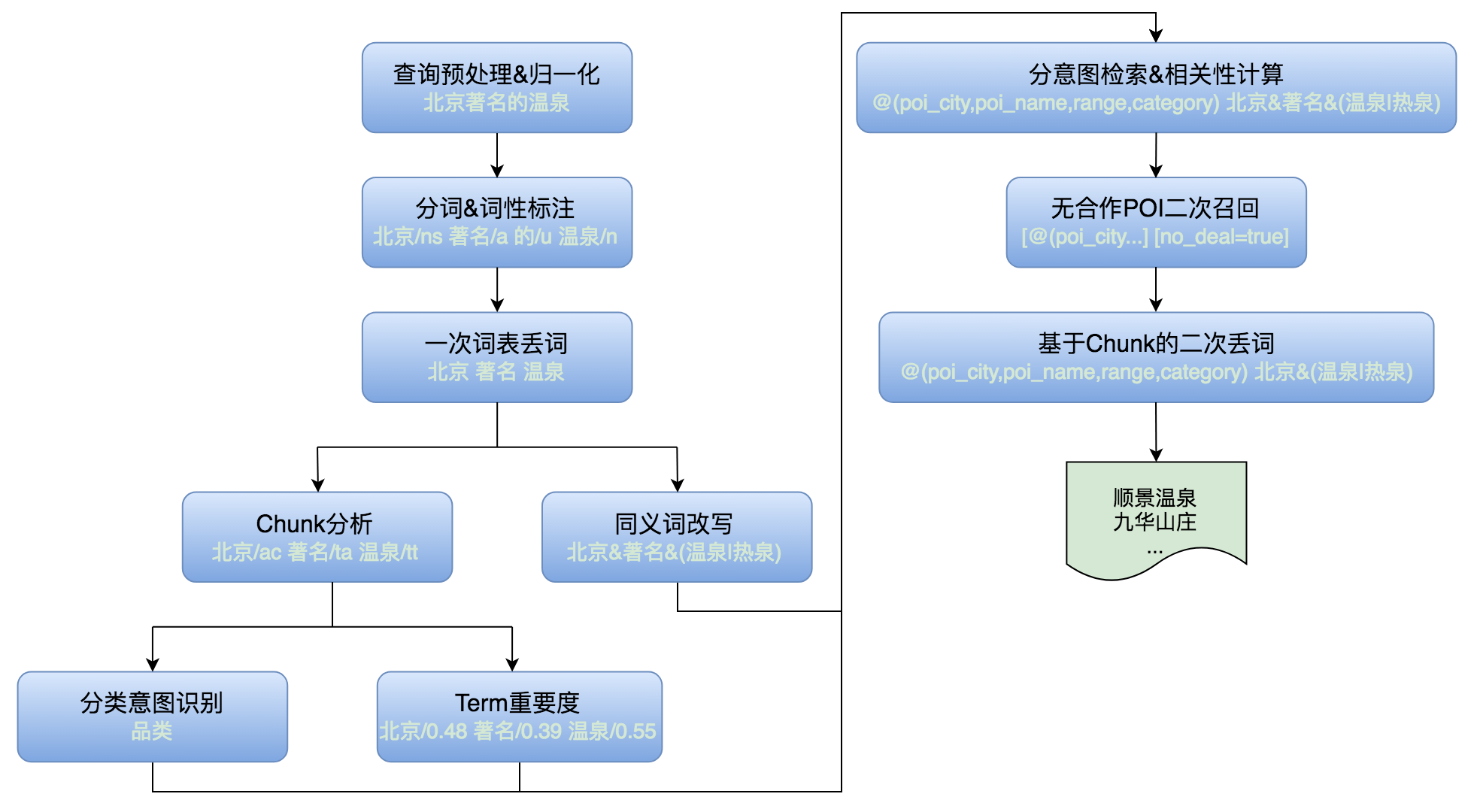 召回示例