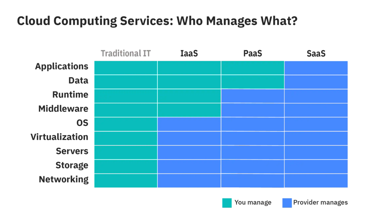 传统 IT、IaaS、PaaS 和 SaaS 的管理职责分布