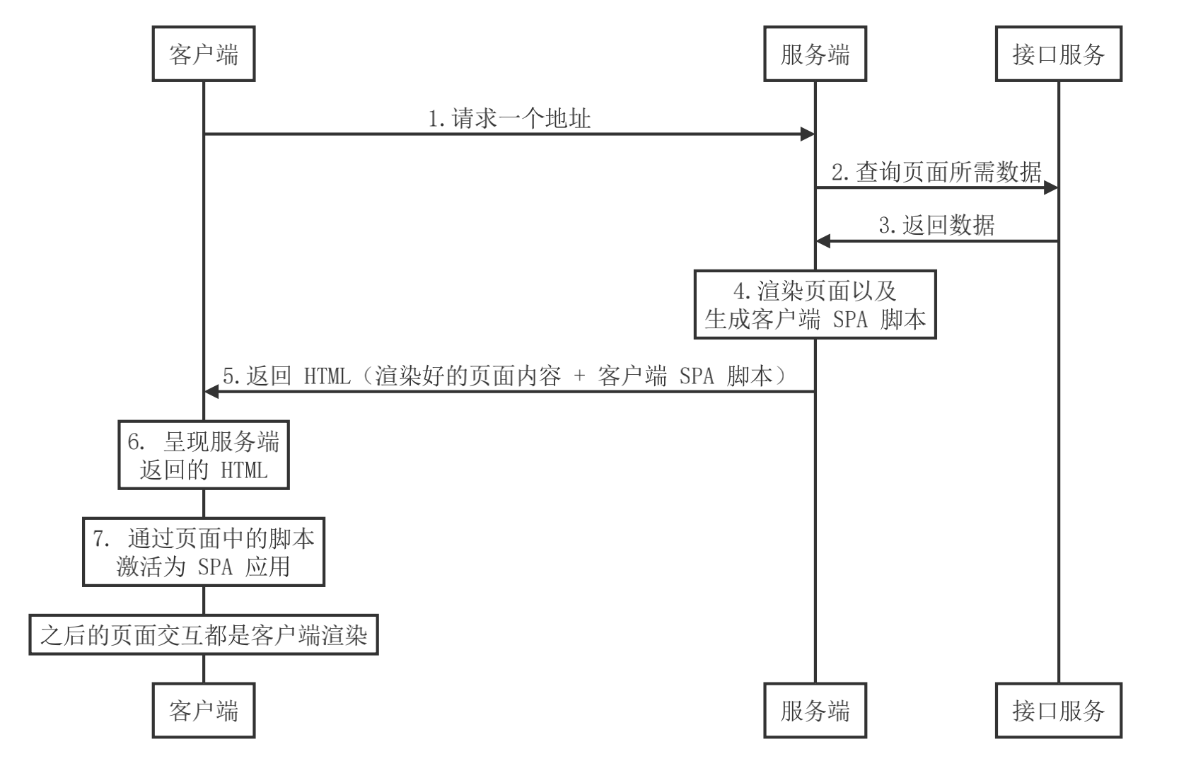 同构渲染流程图