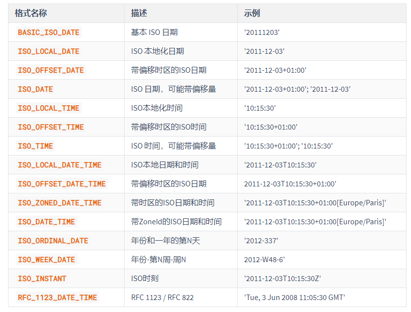 內建ISO、RFC規範格式