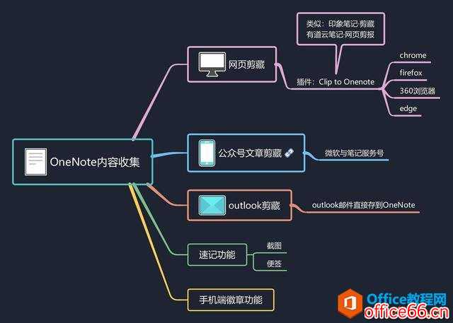 OneNote不能剪藏微信文章？错了！Onenote收集功能真的强大