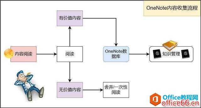 OneNote不能剪藏微信文章？错了！Onenote收集功能真的强大