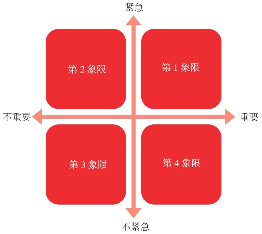 （第三代时间管理理论）