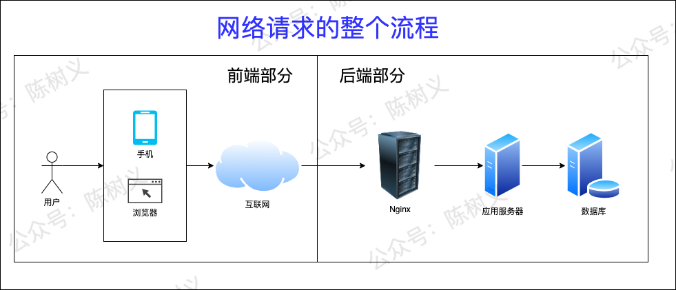 the-process-of-network-request