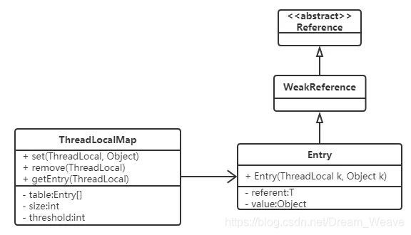 Java并发编程 - 线程封闭之 ThreadLocal插图2
