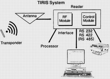 TI-RFID基本原理(图1)