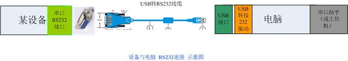设备与电脑  RS232连接  示意图  