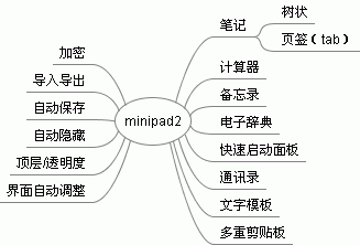 minipad2 - 大道至简，推荐一个轻量笔记（记录）小软件，231KB 2