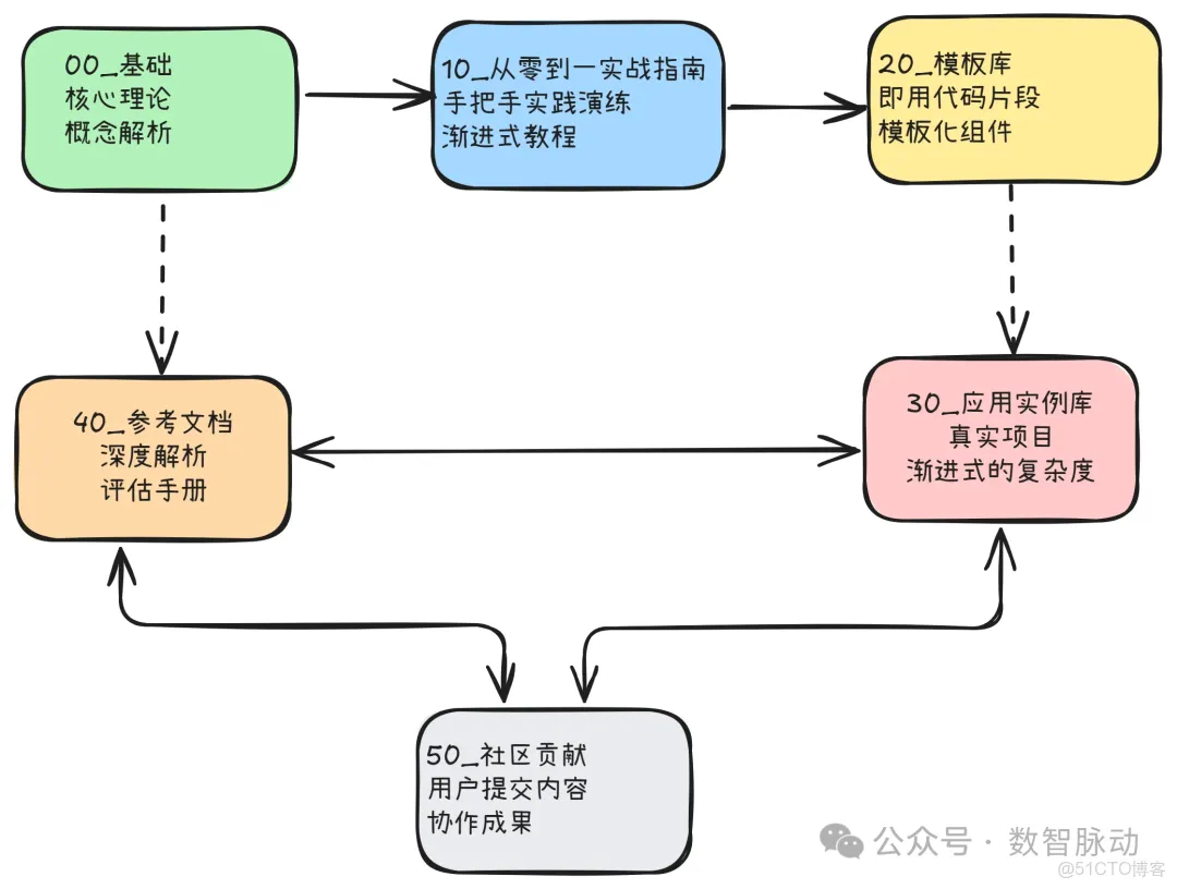 【AI大模型】上下文工程（Context Engineering）入门看这一篇就够了！GitHub爆火的开源学习指南，速收藏！_大模型入门_02